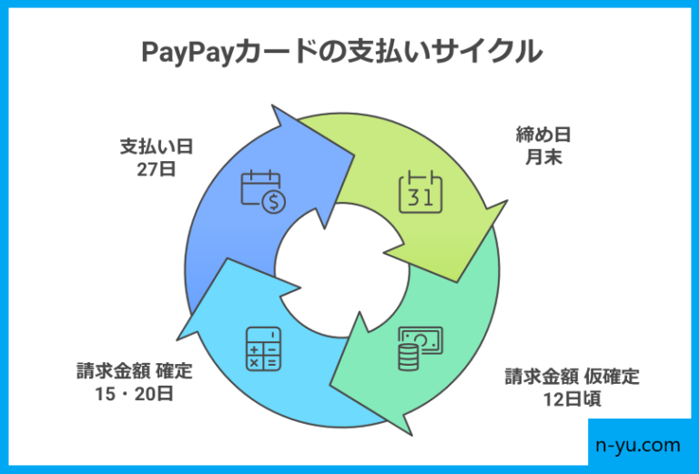 PayPayカードの支払いサイクル（n-yu.com）