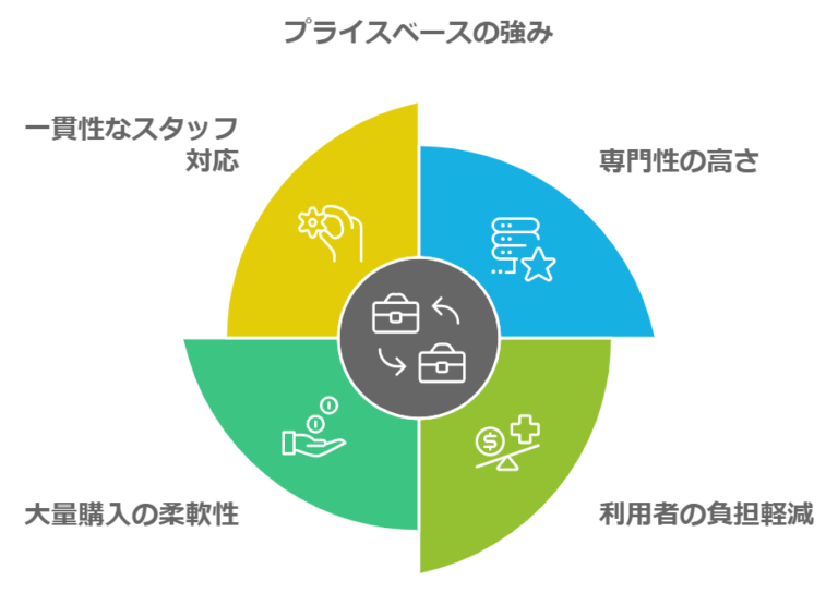 プライスベースの良い評判